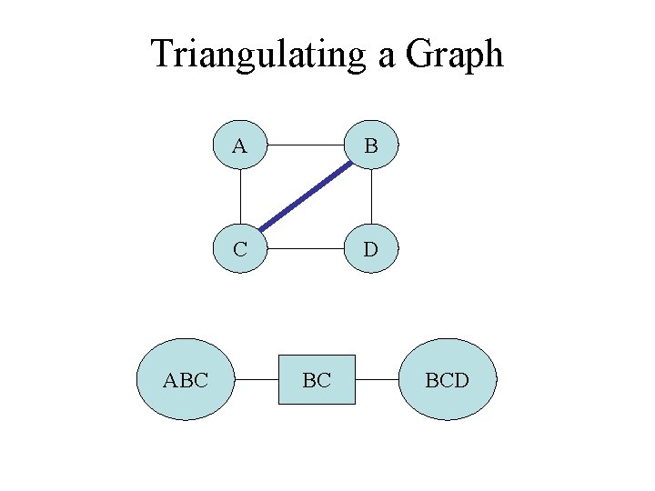 Triangulating a Graph ABC A B C D BC BCD 