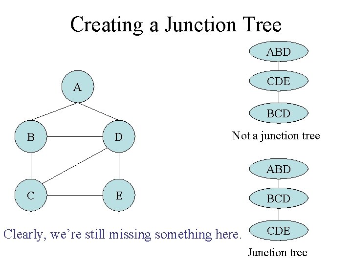 Creating a Junction Tree ABD CDE A BCD B D Not a junction tree