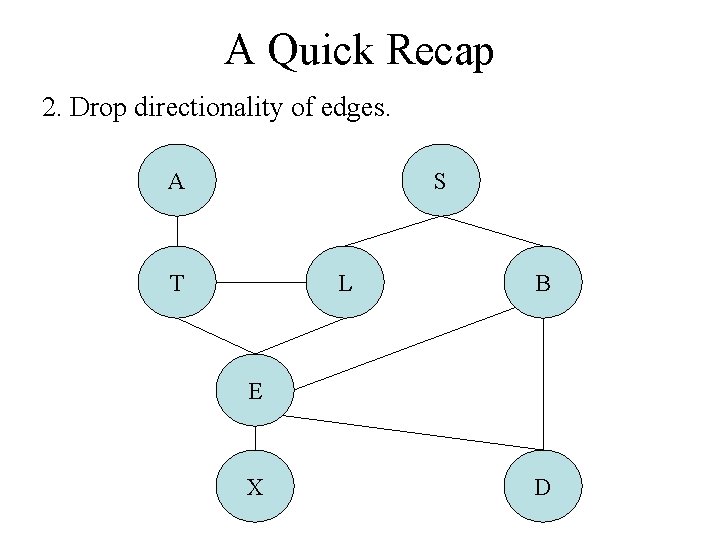 A Quick Recap 2. Drop directionality of edges. A S T L B E
