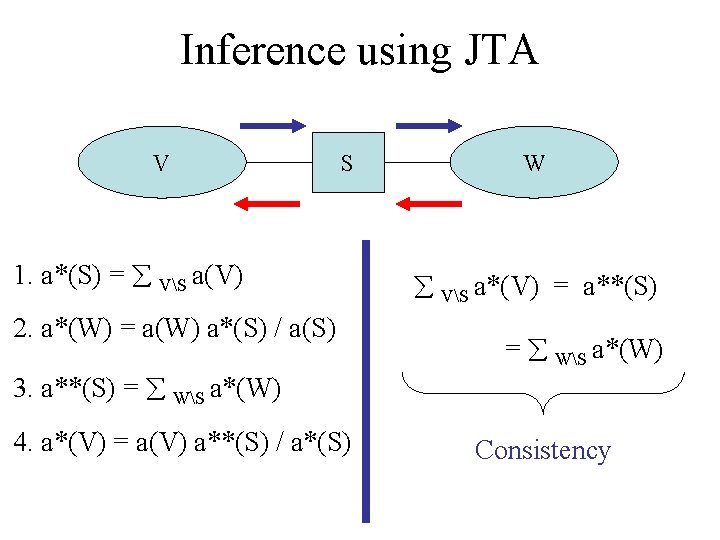 Inference using JTA V S 1. a*(S) = VS a(V) 2. a*(W) = a(W)