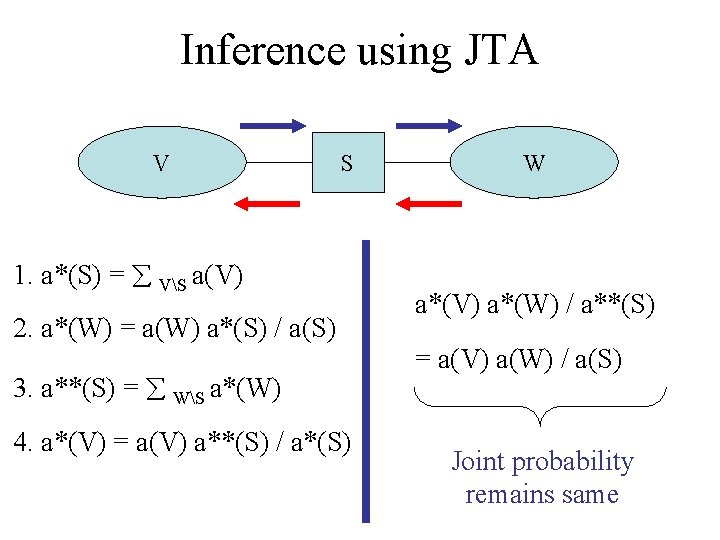 Inference using JTA V S 1. a*(S) = VS a(V) 2. a*(W) = a(W)