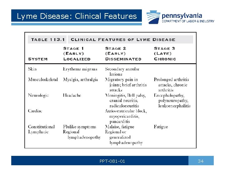 Lyme Disease: Clinical Features PPT-081 -01 34 