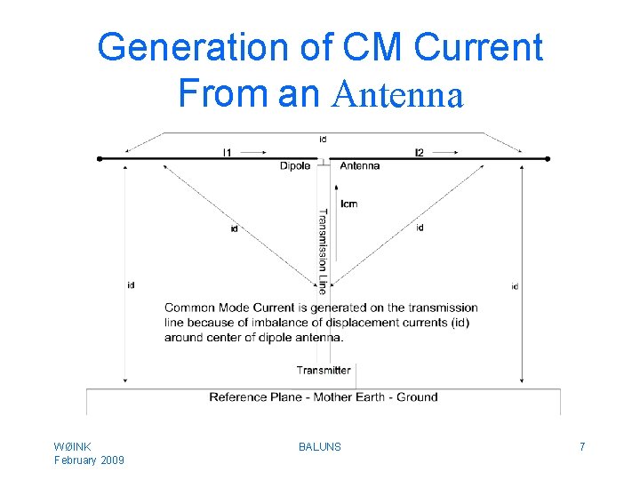 Generation of CM Current From an Antenna WØINK February 2009 BALUNS 7 