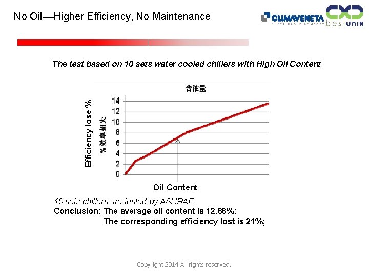 No Oil––Higher Efficiency, No Maintenance Efficiency lose % The test based on 10 sets