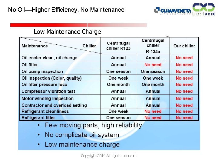 No Oil––Higher Efficiency, No Maintenance Low Maintenance Charge Copyright 2014 All rights reserved. 