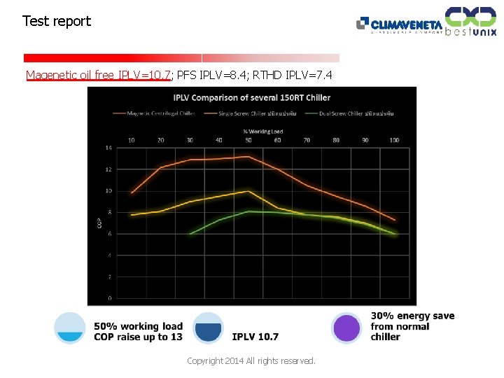 Test report Magenetic oil free IPLV=10. 7; PFS IPLV=8. 4; RTHD IPLV=7. 4 Copyright