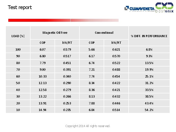 Test report LOAD [%] Magnetic Oil Free Conventional % DIFF. IN PERFORMANCE COP k.