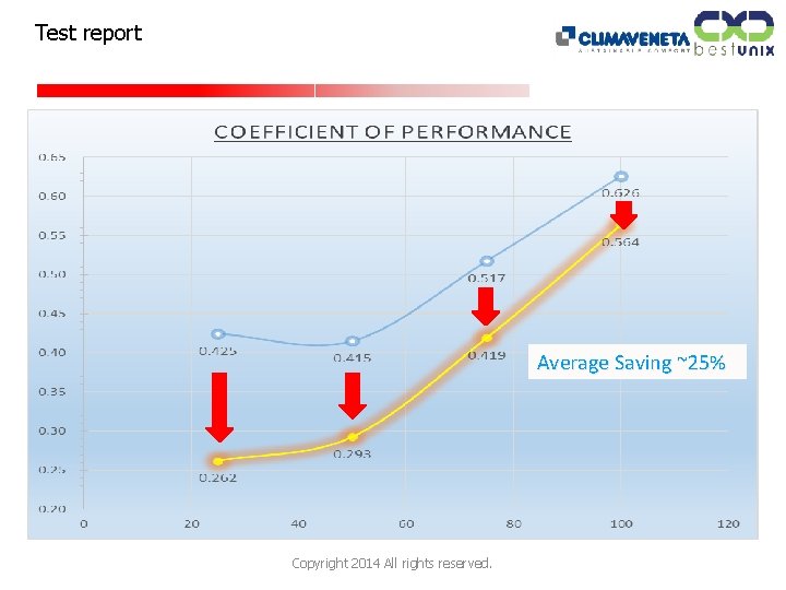 Test report Average Saving ~25% Copyright 2014 All rights reserved. 