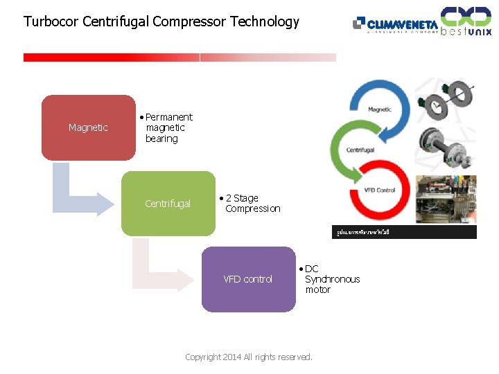 Turbocor Centrifugal Compressor Technology Magnetic • Permanent magnetic bearing Centrifugal • 2 Stage Compression