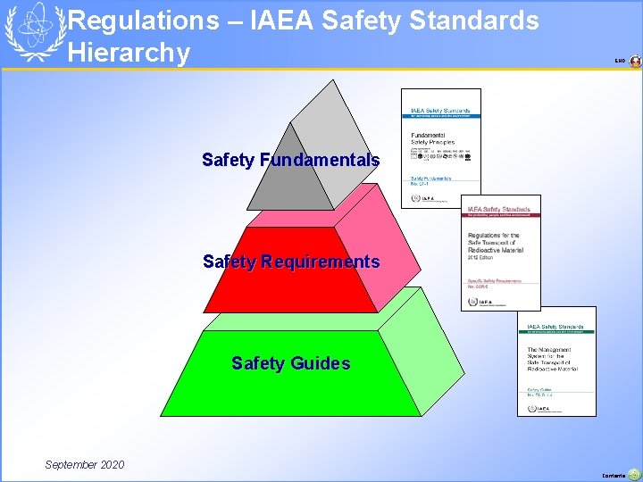 Regulations – IAEA Safety Standards Hierarchy END Safety Fundamentals Safety Requirements Safety Guides September