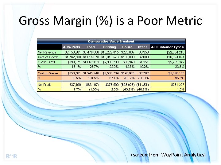 Gross Margin (%) is a Poor Metric R R (screen from Way. Point Analytics)