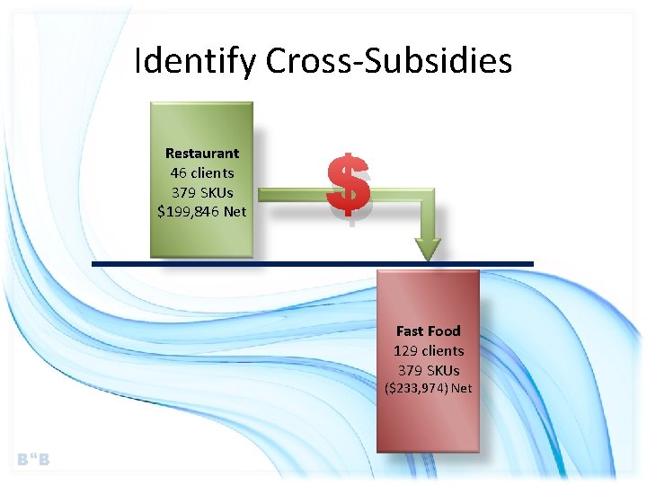 Identify Cross-Subsidies Restaurant 46 clients 379 SKUs $199, 846 Net $ Fast Food 129
