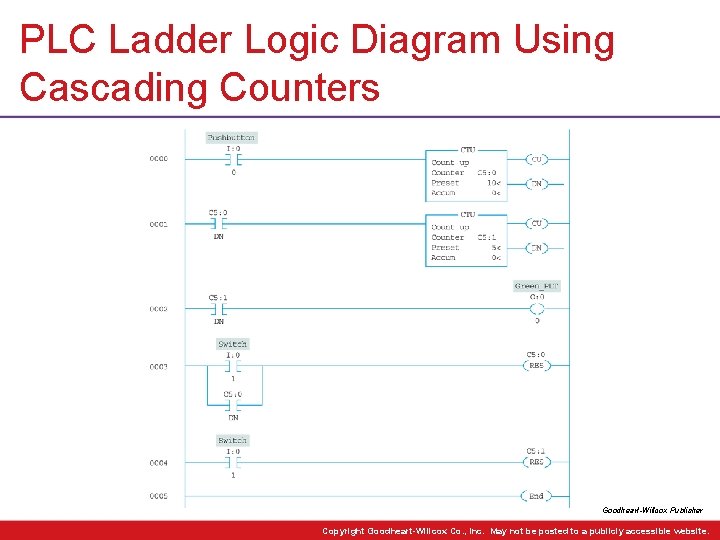PLC Ladder Logic Diagram Using Cascading Counters Goodheart-Willcox Publisher Copyright Goodheart-Willcox Co. , Inc. PLC Ladder Logic Diagram Using Cascading Counters Goodheart-Willcox Publisher Copyright Goodheart-Willcox Co. , Inc.