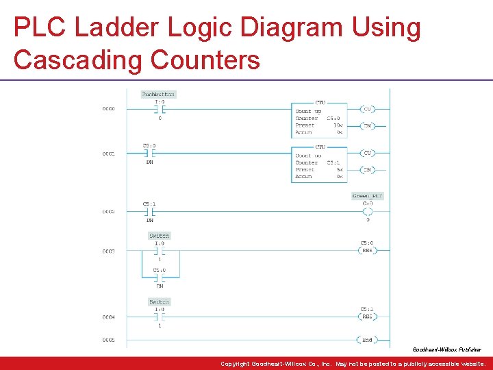 PLC Ladder Logic Diagram Using Cascading Counters Goodheart-Willcox Publisher Copyright Goodheart-Willcox Co. , Inc.