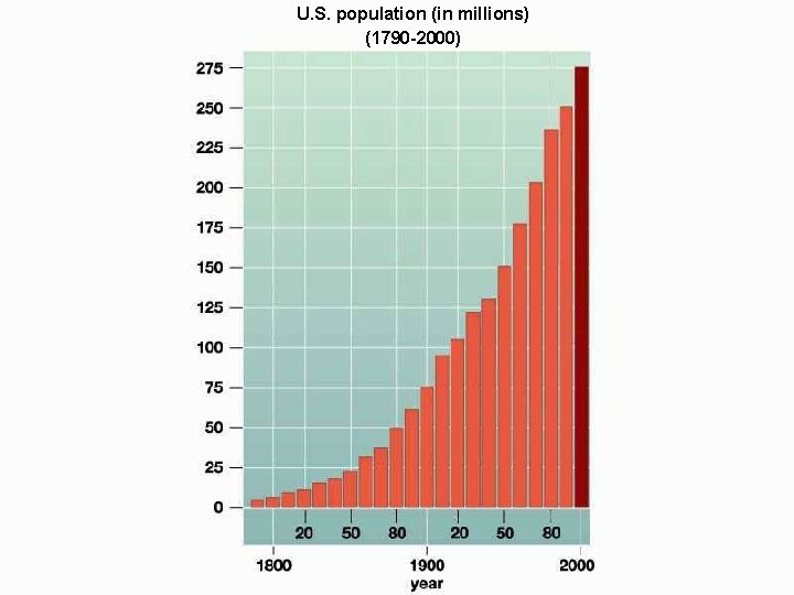 U. S. population (in millions) (1790 -2000) 