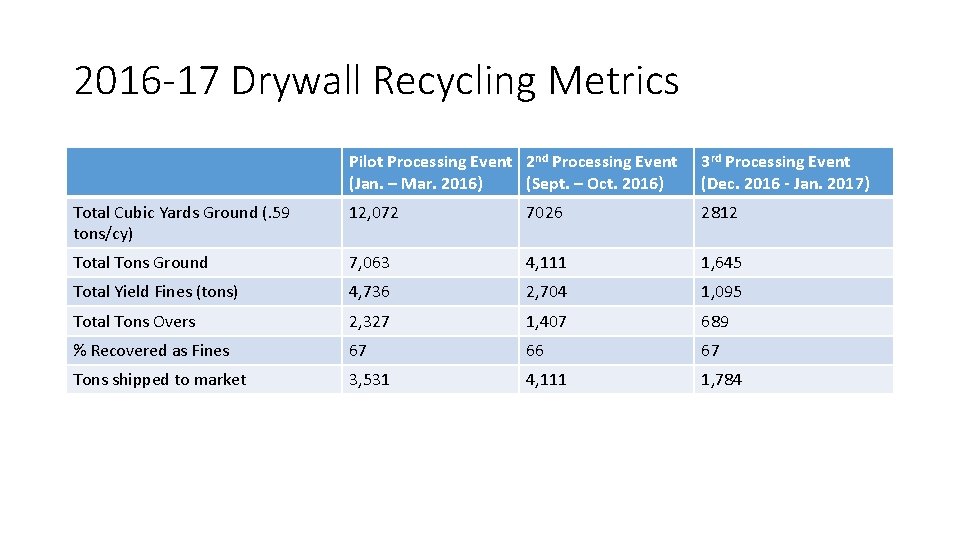 2016 -17 Drywall Recycling Metrics Pilot Processing Event 2 nd Processing Event (Jan. –