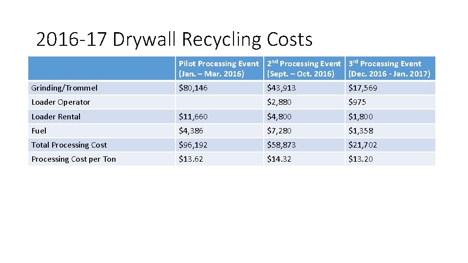 2016 -17 Drywall Recycling Costs Pilot Processing Event 2 nd Processing Event 3 rd