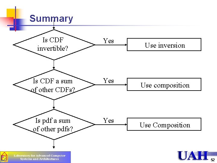 Summary Is CDF invertible? Yes Is CDF a sum of other CDFs? Yes Is