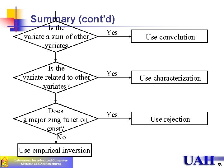 Summary (cont’d) Is the variate a sum of other variates Is the variate related