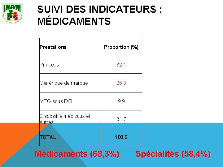 SUIVI DES INDICATEURS : MÉDICAMENTS Prestations Proportion (%) Princeps 32, 1 Générique de marque