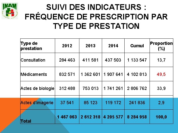 SUIVI DES INDICATEURS : FRÉQUENCE DE PRESCRIPTION PAR TYPE DE PRESTATION Type de prestation