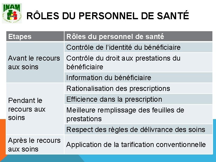 RÔLES DU PERSONNEL DE SANTÉ Etapes Rôles du personnel de santé Contrôle de l’identité