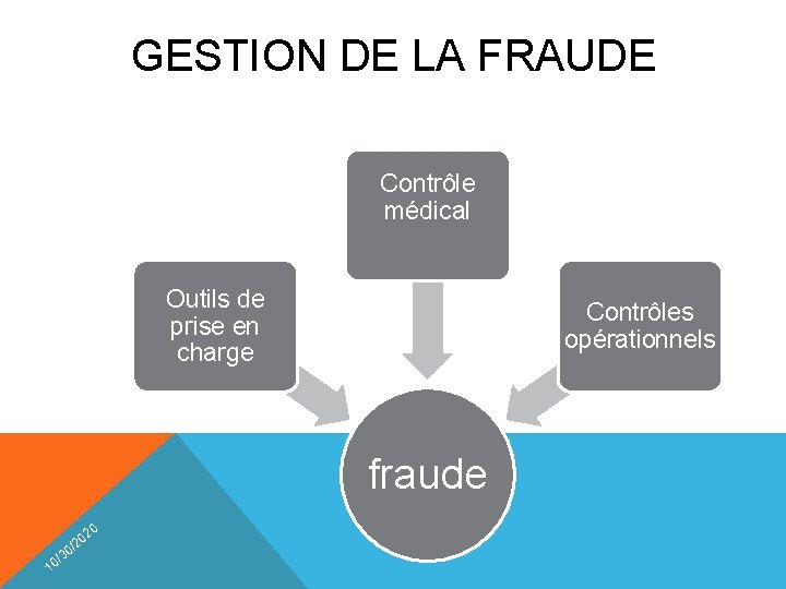 GESTION DE LA FRAUDE Contrôle médical Outils de prise en charge Contrôles opérationnels fraude