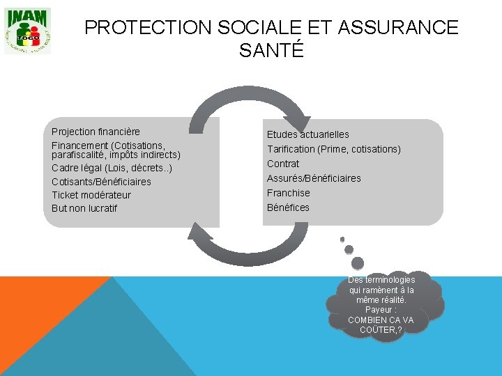 PROTECTION SOCIALE ET ASSURANCE SANTÉ Projection financière Financement (Cotisations, parafiscalité, impôts indirects) Cadre légal