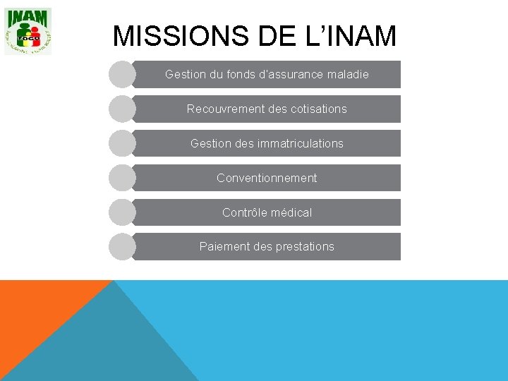 MISSIONS DE L’INAM Gestion du fonds d’assurance maladie Recouvrement des cotisations Gestion des immatriculations