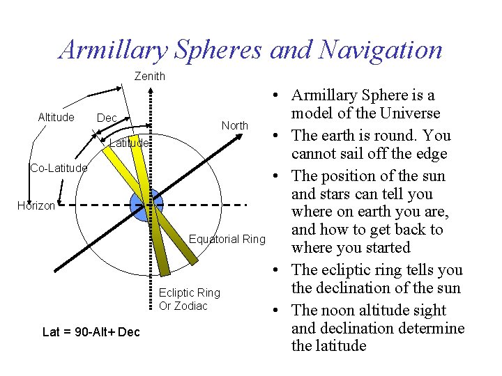 Armillary Spheres and Navigation Zenith Altitude Dec North Latitude Co-Latitude Horizon Equatorial Ring Ecliptic