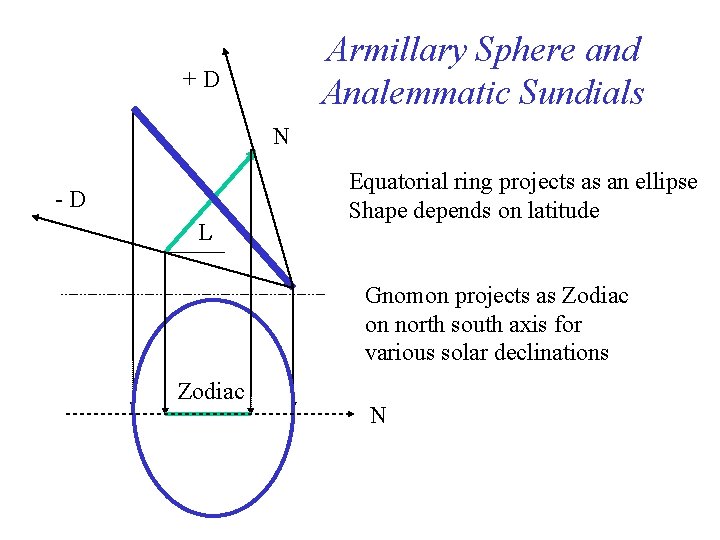 Armillary Sphere and Analemmatic Sundials +D N -D L Equatorial ring projects as an