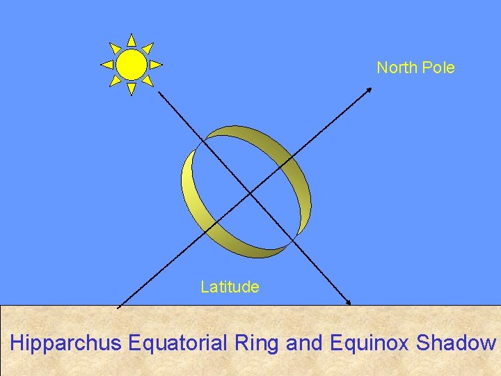 North Pole Latitude Hipparchus Equatorial Ring and Equinox Shadow 