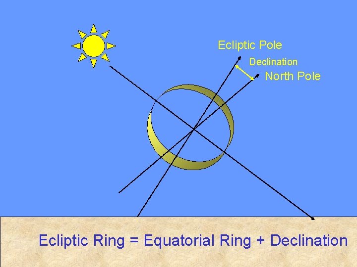 Ecliptic Pole Declination North Pole Ecliptic Ring = Equatorial Ring + Declination 