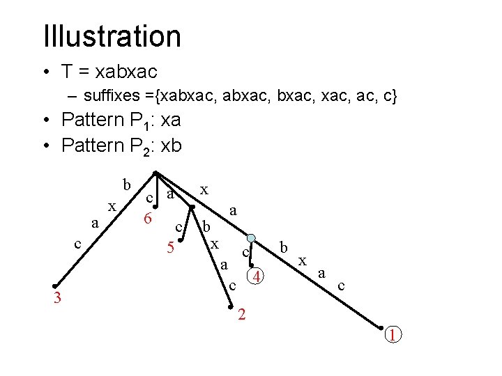Illustration • T = xabxac – suffixes ={xabxac, ac, c} • Pattern P 1: