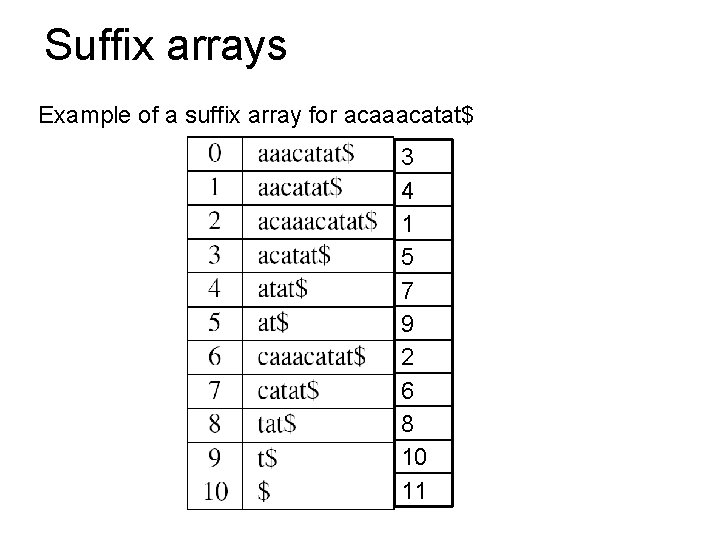 Suffix arrays Example of a suffix array for acaaacatat$ 3 4 1 5 7