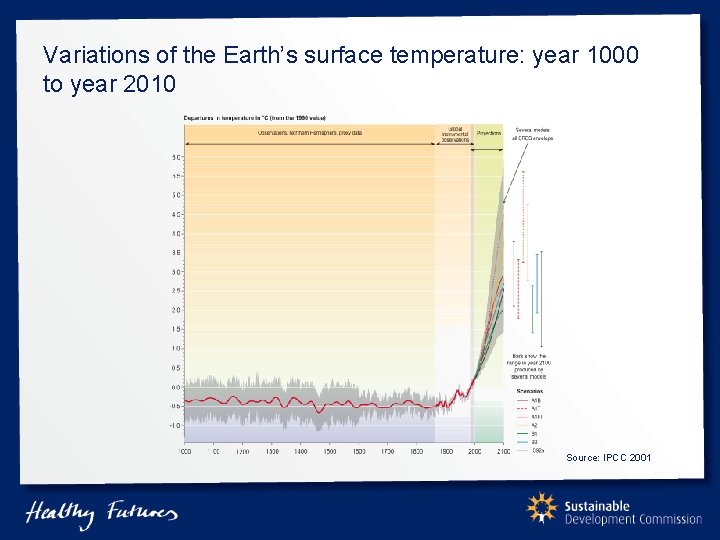 Variations of the Earth’s surface temperature: year 1000 to year 2010 Source: IPCC 2001