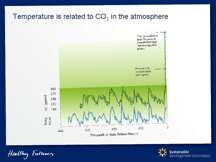 Temperature is related to CO 2 in the atmosphere 