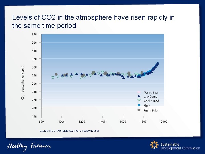 Levels of CO 2 in the atmosphere have risen rapidly in the same time
