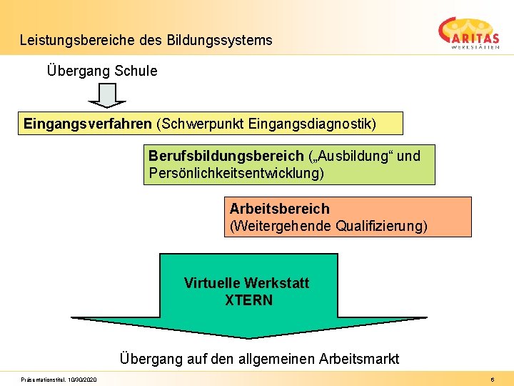 Leistungsbereiche des Bildungssystems Übergang Schule Eingangsverfahren (Schwerpunkt Eingangsdiagnostik) Berufsbildungsbereich („Ausbildung“ und Persönlichkeitsentwicklung) Arbeitsbereich (Weitergehende