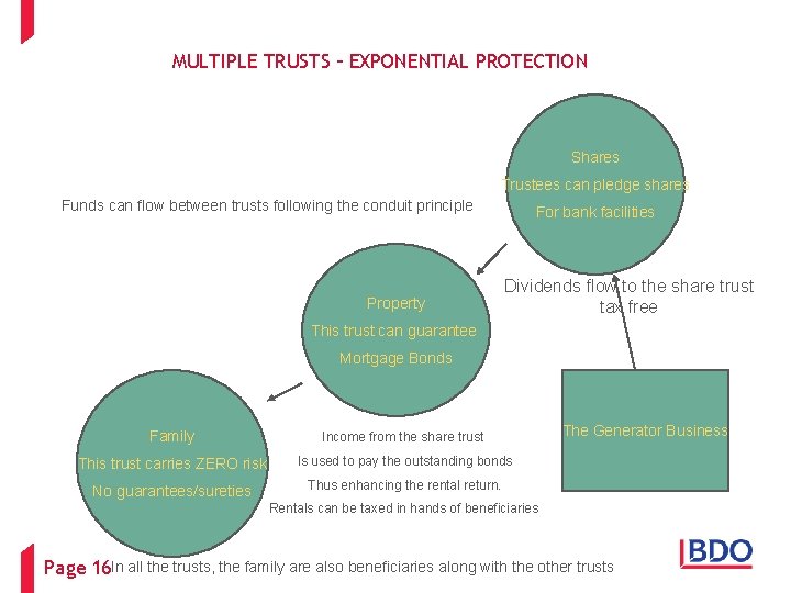 MULTIPLE TRUSTS – EXPONENTIAL PROTECTION Shares Trustees can pledge shares Funds can flow between