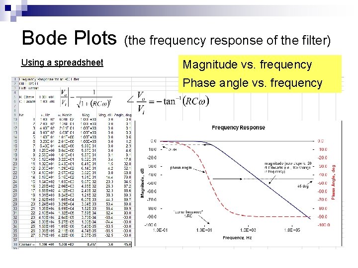 Bode Plots Using a spreadsheet (the frequency response of the filter) Magnitude vs. frequency