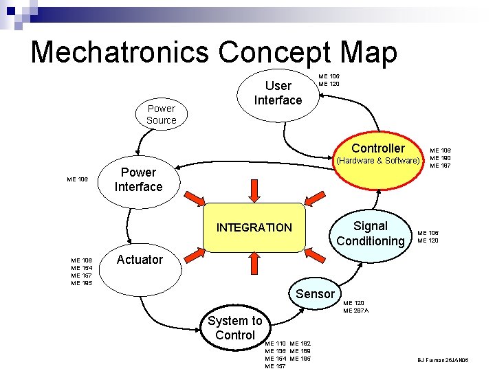 Mechatronics Concept Map Power Source User Interface ME 106 ME 120 Controller ME 106