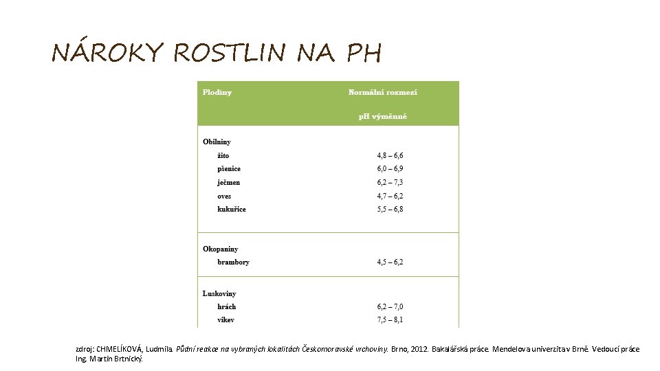 NÁROKY ROSTLIN NA PH zdroj: CHMELÍKOVÁ, Ludmila. Půdní reakce na vybraných lokalitách Českomoravské vrchoviny.