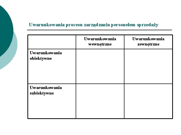 Uwarunkowania procesu zarządzania personelem sprzedaży Uwarunkowania wewnętrzne Uwarunkowania obiektywne Uwarunkowania subiektywne Uwarunkowania zewnętrzne 