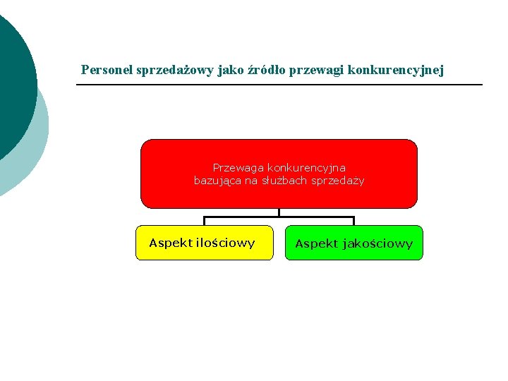 Personel sprzedażowy jako źródło przewagi konkurencyjnej Przewaga konkurencyjna bazująca na służbach sprzedaży Aspekt ilościowy