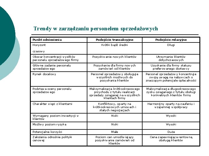 Trendy w zarządzaniu personelem sprzedażowych Punkt odniesienia Podejście transakcyjne Podejście relacyjne Krótki bądź średni