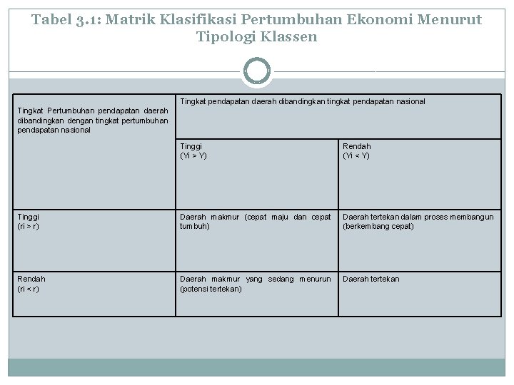 Tabel 3. 1: Matrik Klasifikasi Pertumbuhan Ekonomi Menurut Tipologi Klassen Tingkat pendapatan daerah dibandingkan