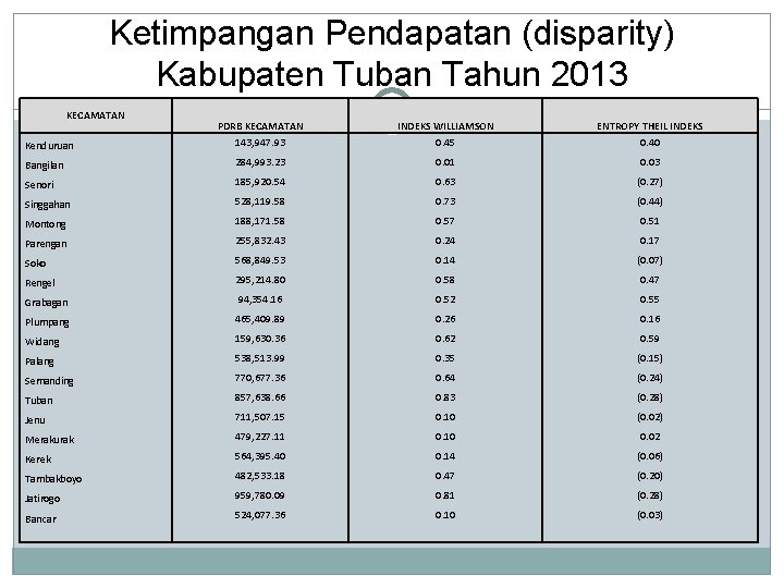 Ketimpangan Pendapatan (disparity) Kabupaten Tuban Tahun 2013 KECAMATAN PDRB KECAMATAN INDEKS WILLIAMSON ENTROPY THEIL