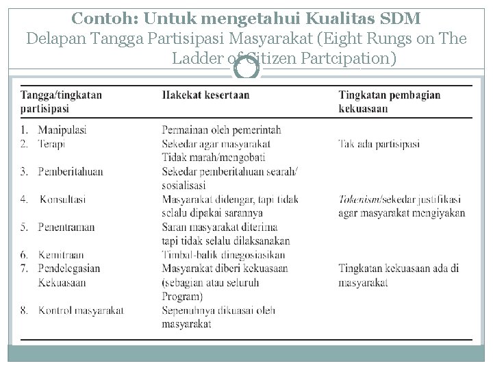 Contoh: Untuk mengetahui Kualitas SDM Delapan Tangga Partisipasi Masyarakat (Eight Rungs on The Ladder