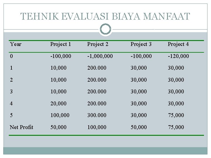 TEHNIK EVALUASI BIAYA MANFAAT Year Project 1 Project 2 Project 3 Project 4 0